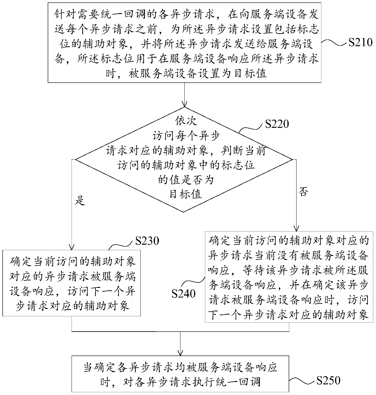 Request callback method and apparatus, and client device