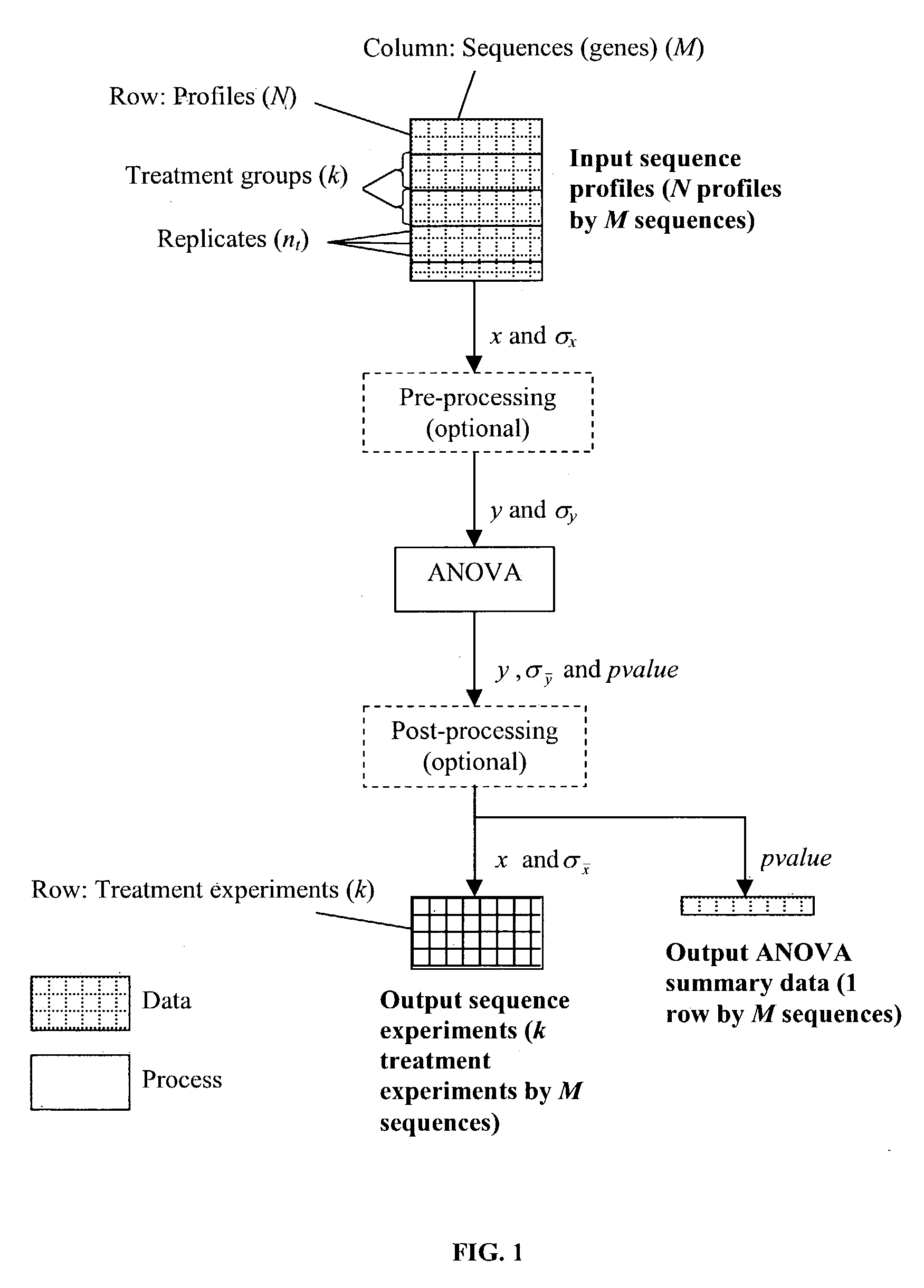 ANOVA method for data analysis