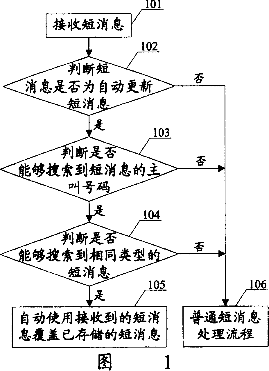 Method for automatically covering short message