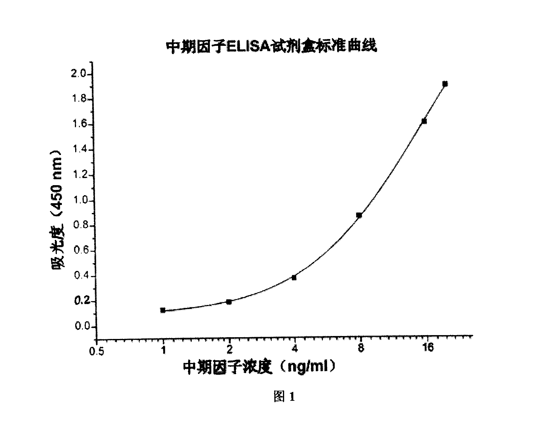 ELISA reagent box for detecting metaphase factor concentration and method of use thereof