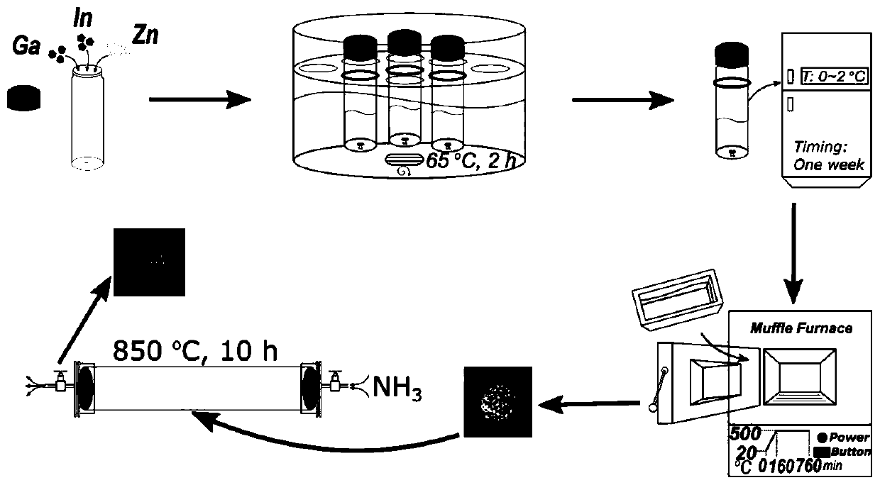 Preparation method and application of gallium-indium-zinc ternary nitrogen oxide