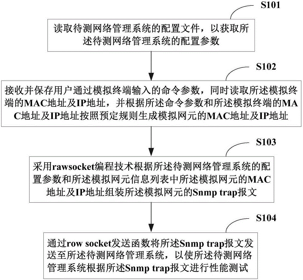 Method for simulating trap messages of multiple network elements and system
