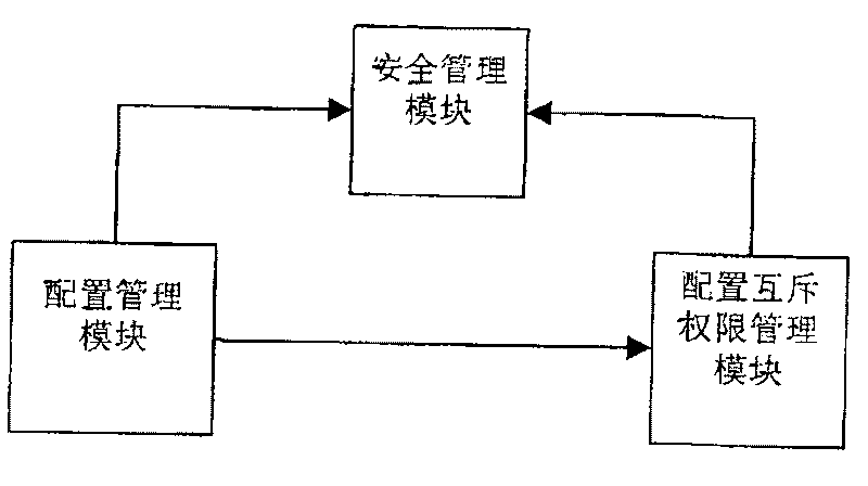 Method and system of performing network element configuring authority management according to granularity of network element