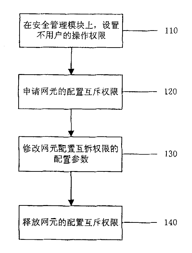 Method and system of performing network element configuring authority management according to granularity of network element