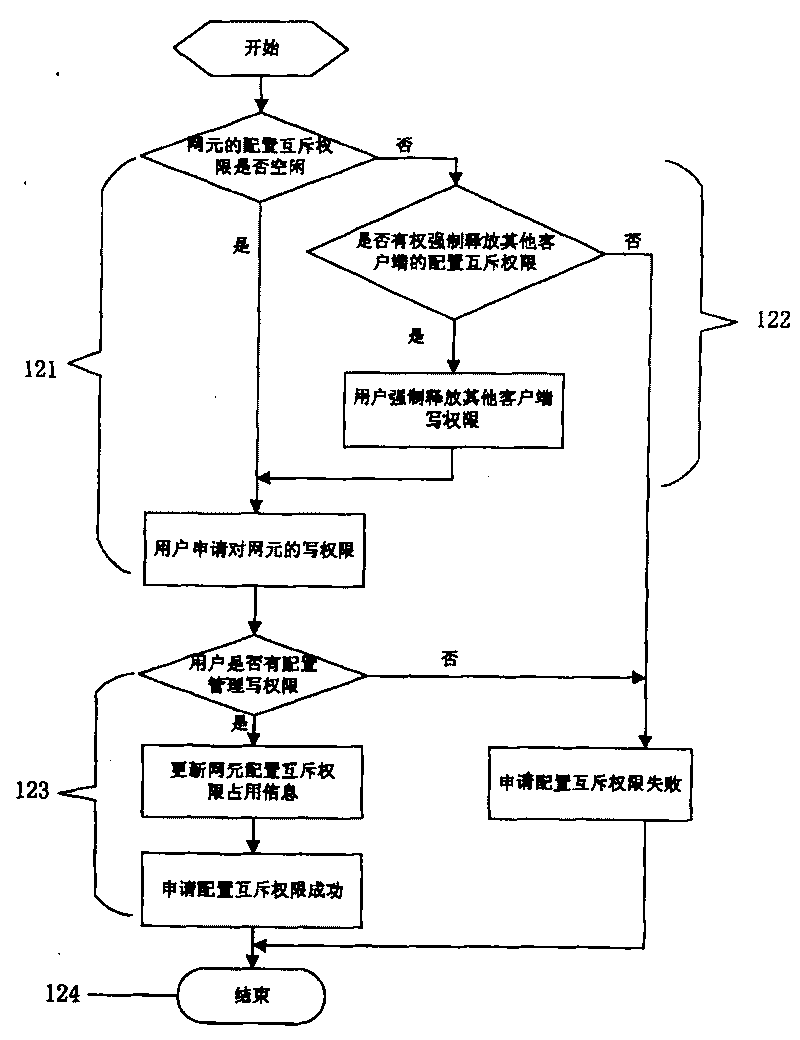 Method and system of performing network element configuring authority management according to granularity of network element