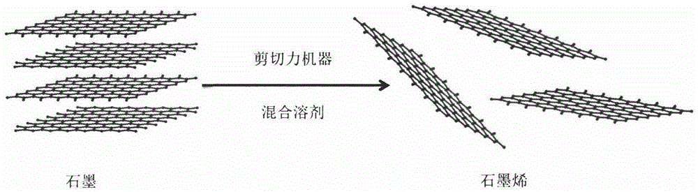 Method for peeling off graphite to obtain graphene based on shear force machine