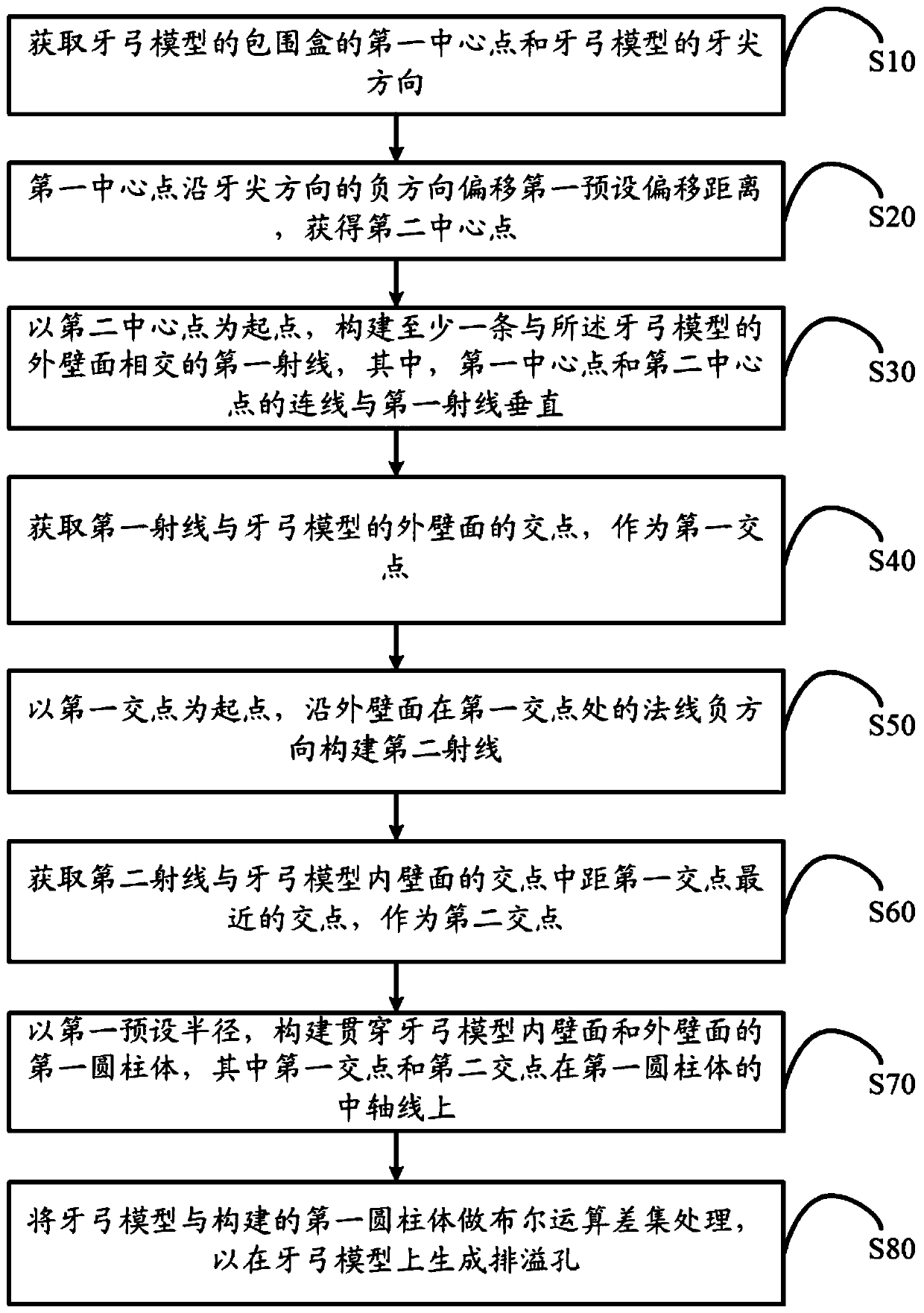 Generation method of overflowing holes, terminal and storage medium