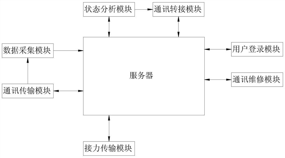 A communication status monitoring and management system for power communication