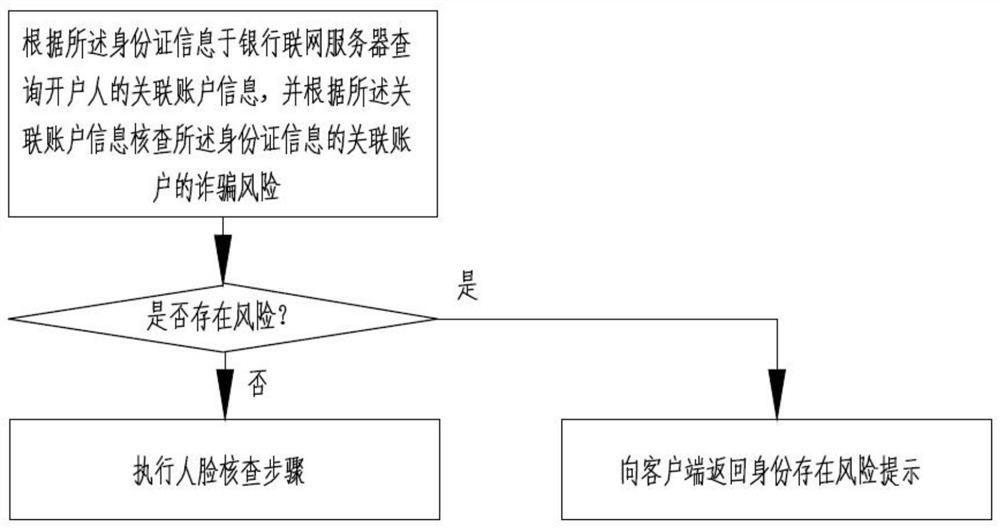 Online account opening method and online account opening system for bank