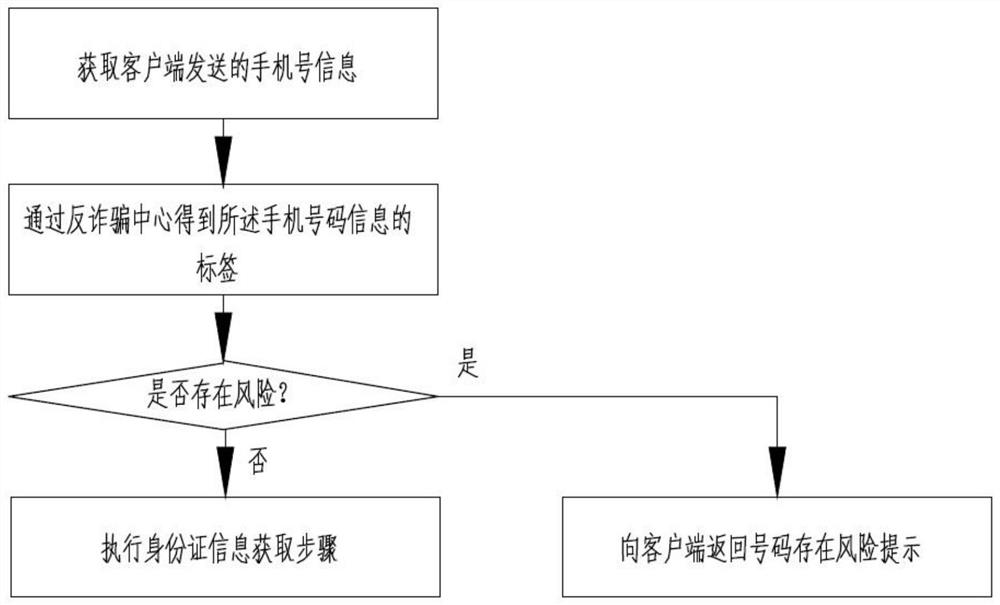 Online account opening method and online account opening system for bank