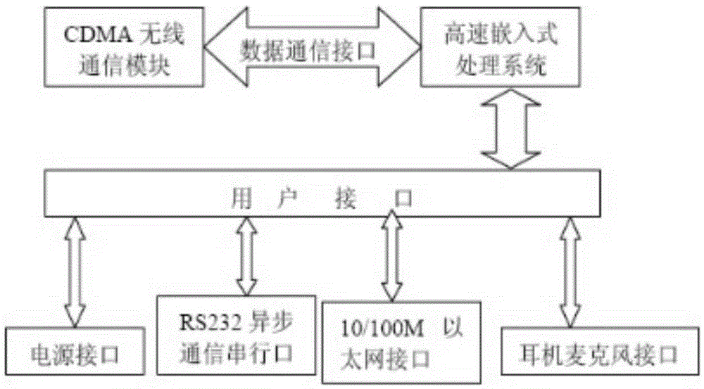 Intelligent public transportation image monitoring system based on TD-SCDMA technology