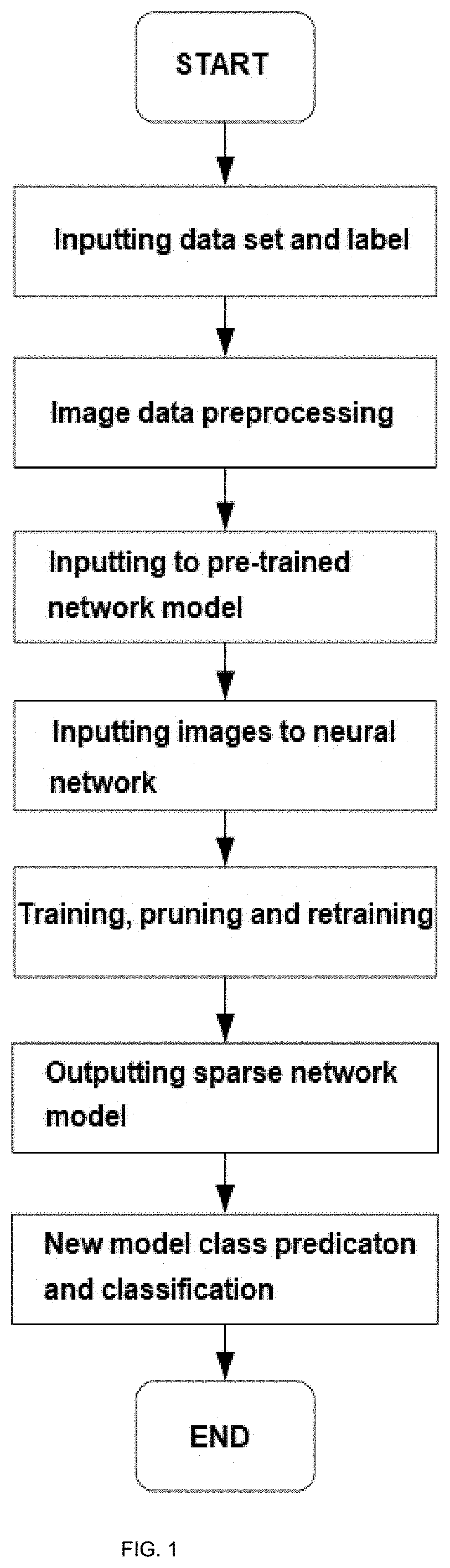 Efficient image classification method based on structured pruning