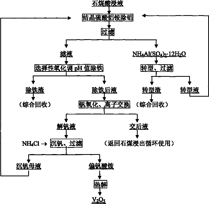 Process for extracting vanadium by acid leaching of stone coal
