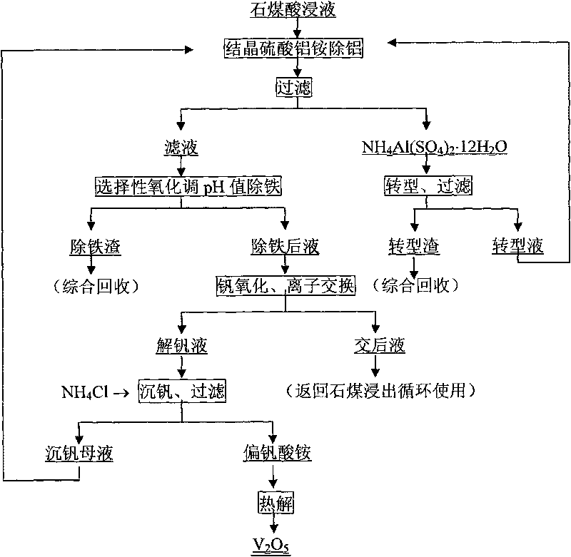 Process for extracting vanadium by acid leaching of stone coal