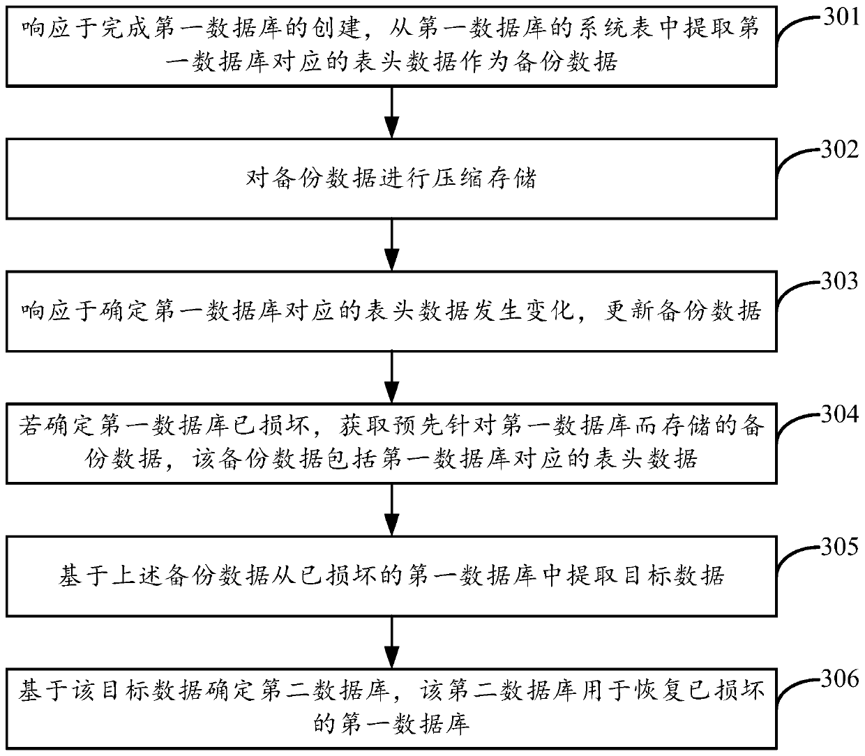 Data recovery method and device and electronic equipment