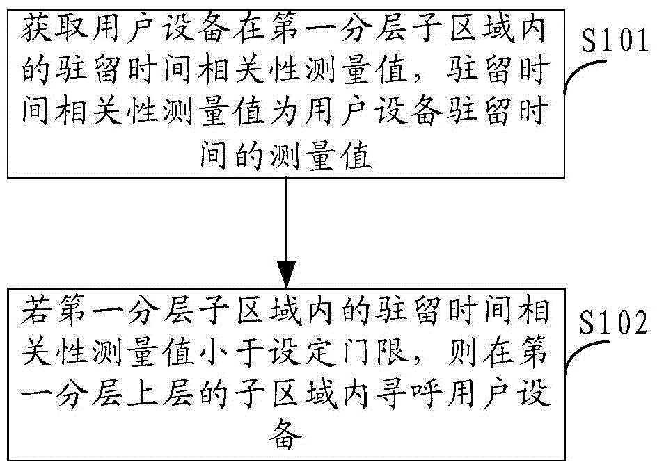 Paging method, mobility management network element and communication system