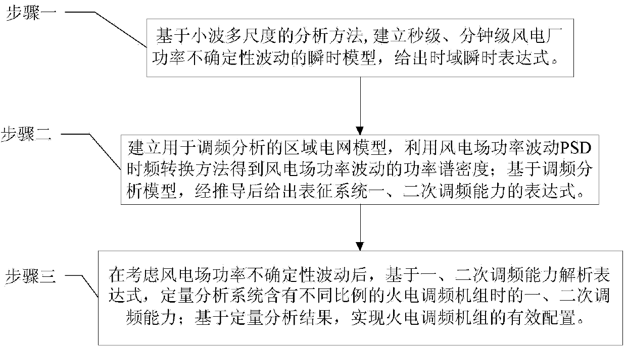 Regional power grid thermal power frequency modulation unit configuration method considering wind power uncertainty fluctuation