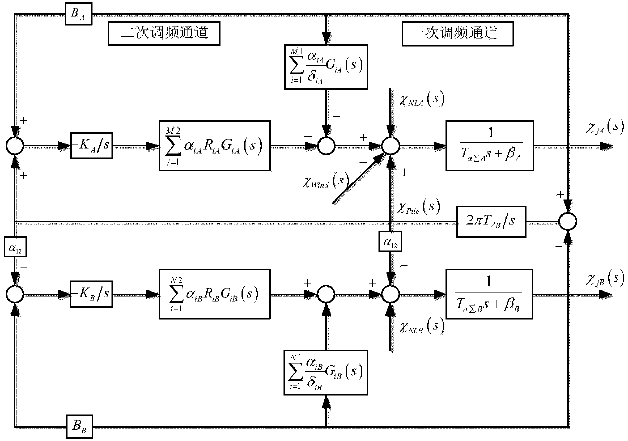 Regional power grid thermal power frequency modulation unit configuration method considering wind power uncertainty fluctuation