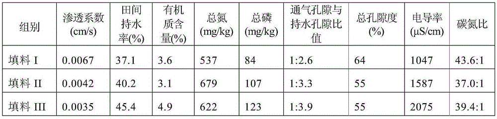 A filler for urban road rainwater ecological stagnation and purification measures