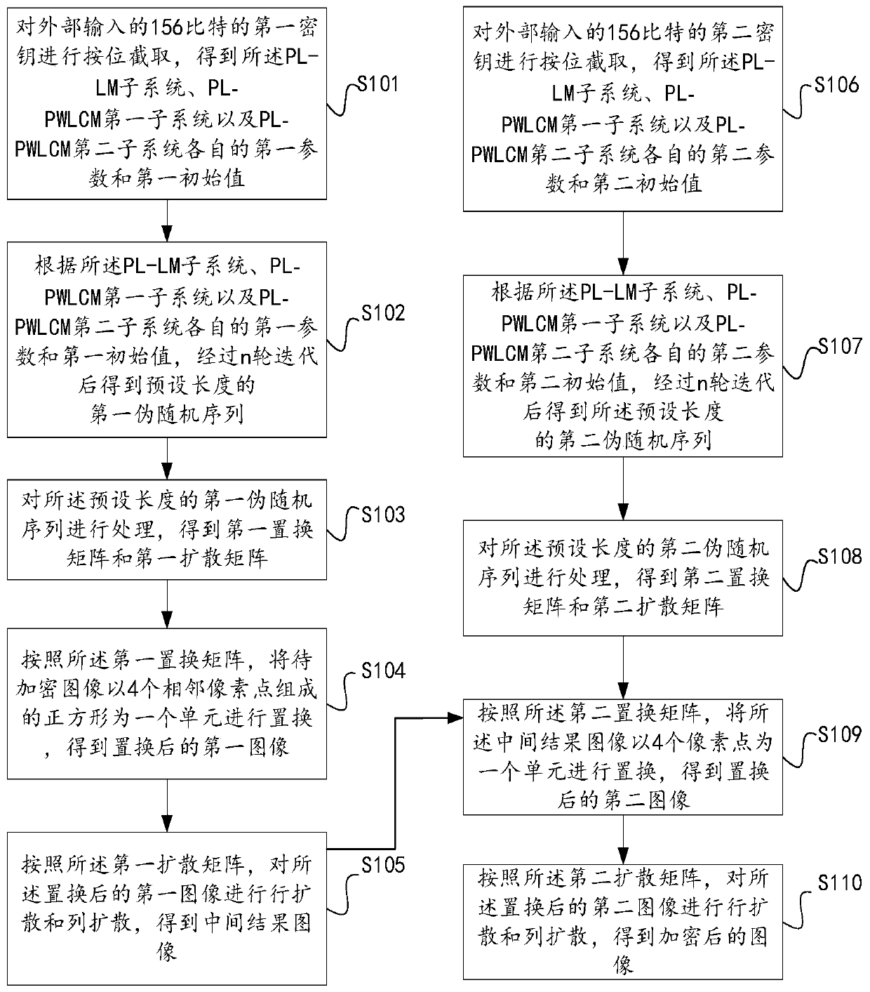 Image encryption method and device, electronic equipment and readable storage medium