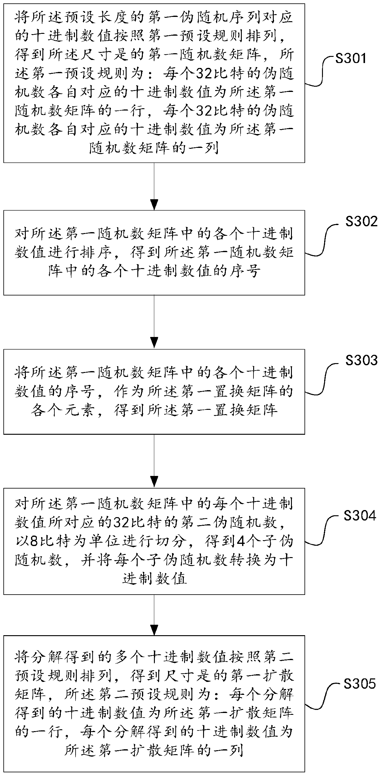 Image encryption method and device, electronic equipment and readable storage medium