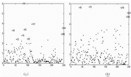 A feature extraction method of intelligent olfactory atlas based on variance ratio to characterize honey difference