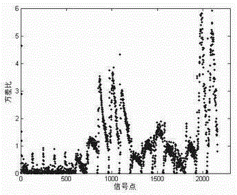 A feature extraction method of intelligent olfactory atlas based on variance ratio to characterize honey difference