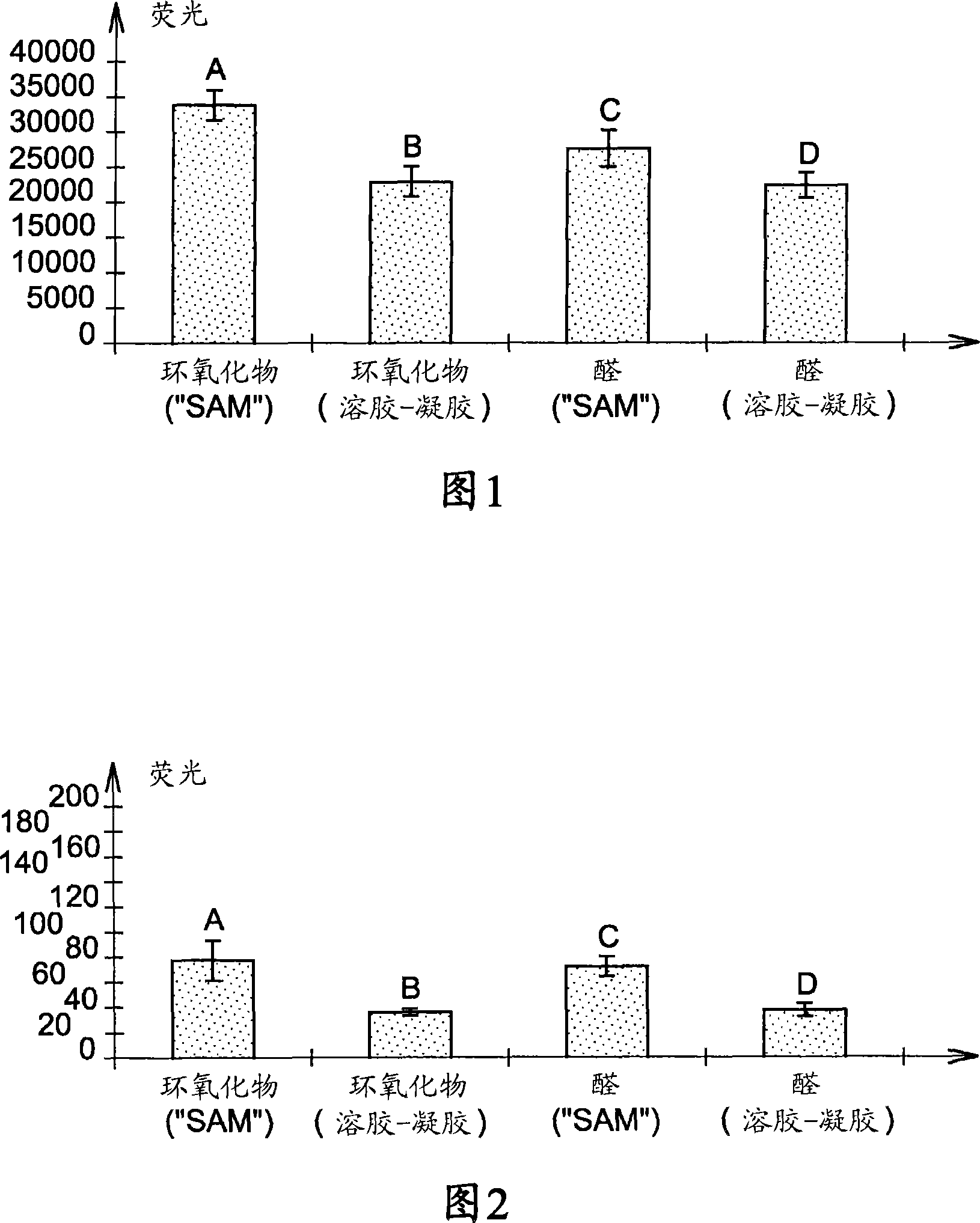 Sol-gel process for the functionalisation of a surface of a solid substrate