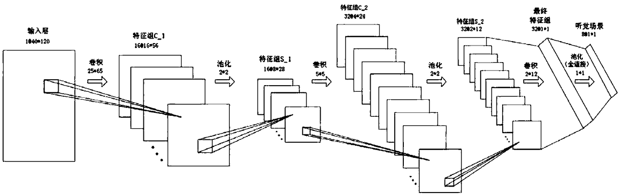 Auditory scene recognition method for artificial cochlea