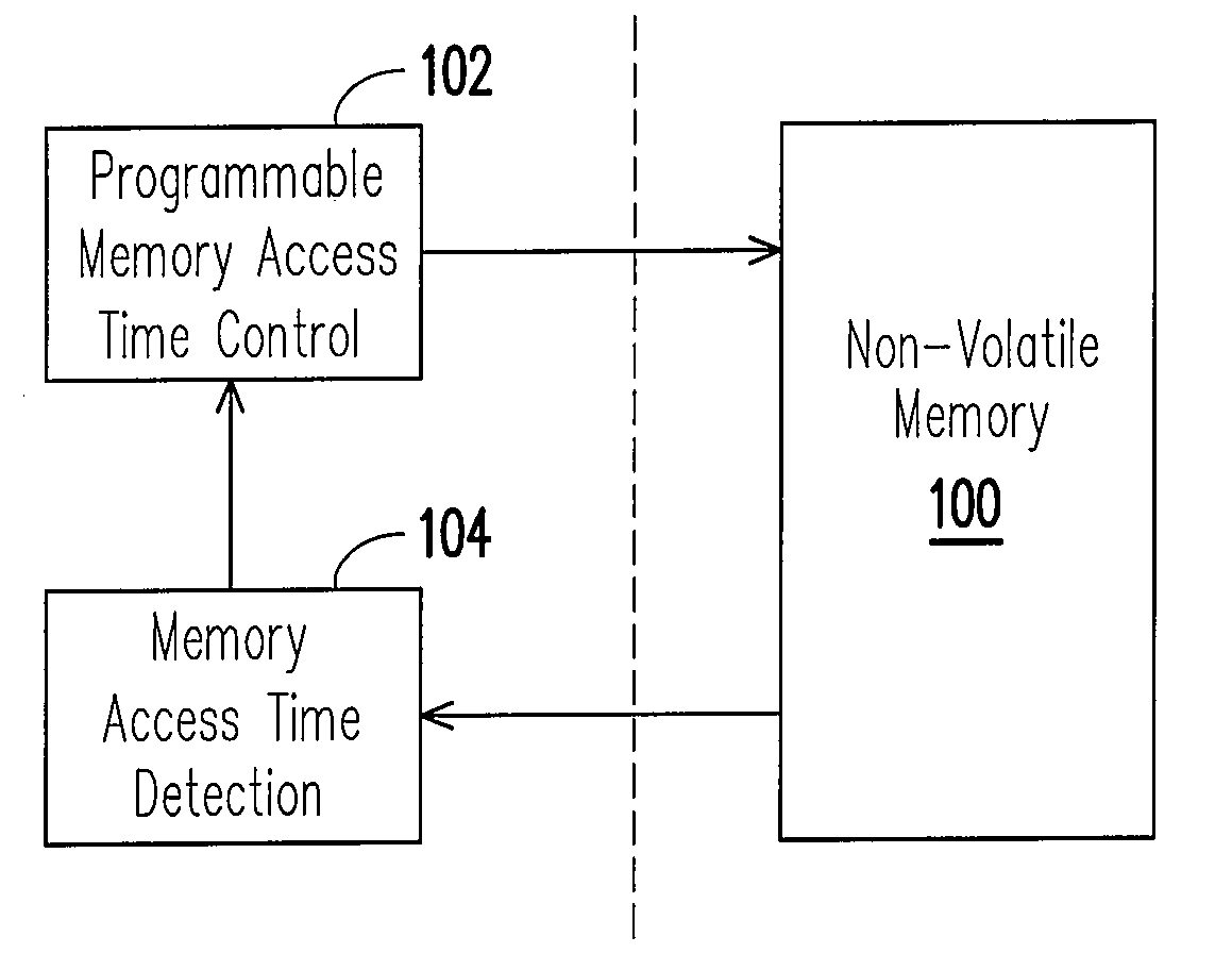Access time adjusting circuit and method for non-volatile memory