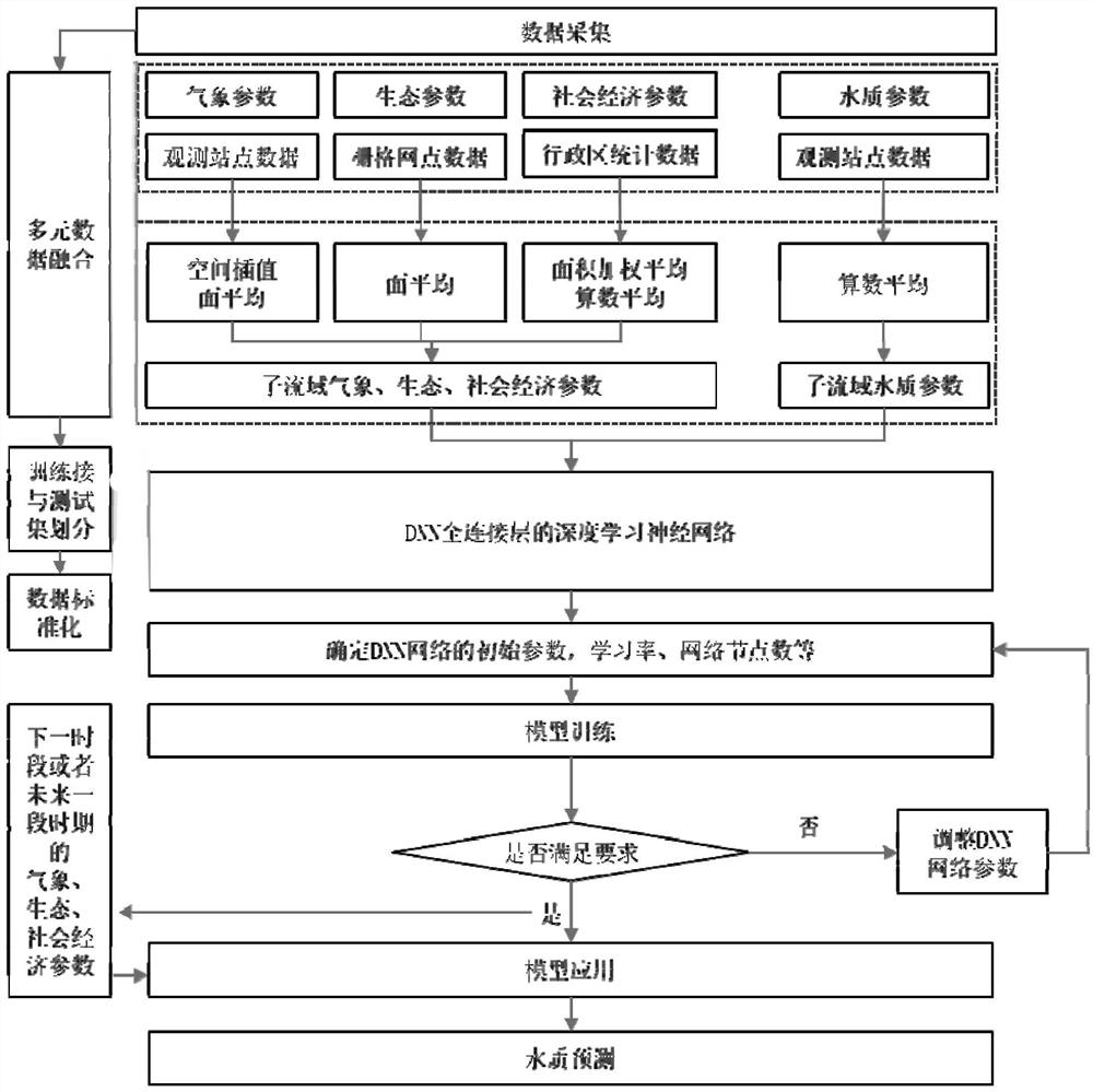 Water quality prediction method and system based on multi-source data fusion and deep learning