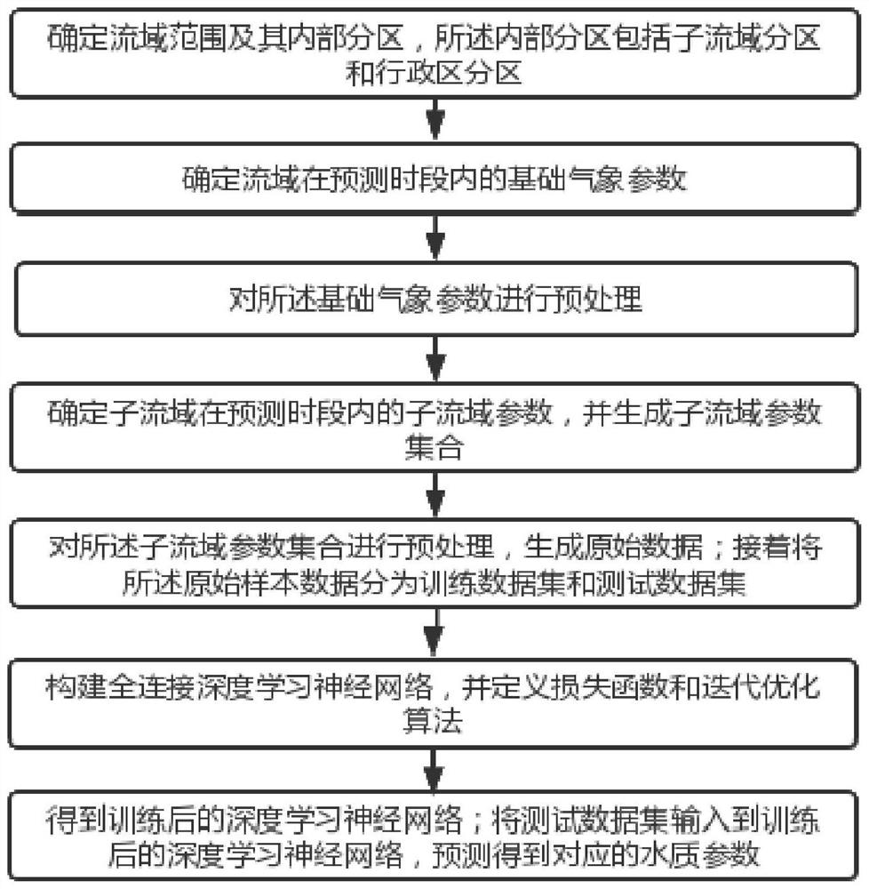 Water quality prediction method and system based on multi-source data fusion and deep learning