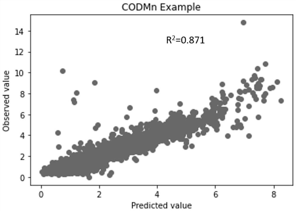 Water quality prediction method and system based on multi-source data fusion and deep learning