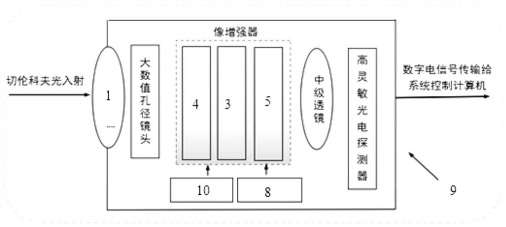 A Cherenkov light collection device and collection method during high-performance radiotherapy