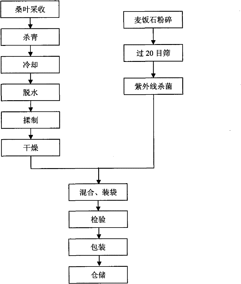 Mulberry leaf health protection tea and preparation method thereof