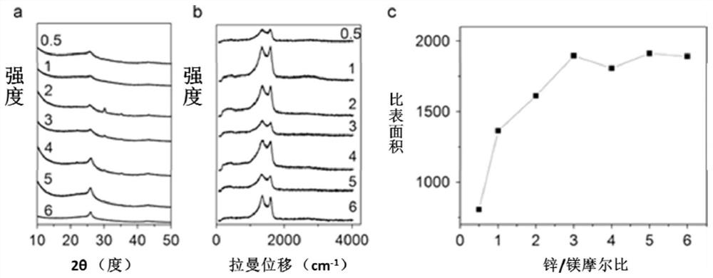 A method for reducing carbon dioxide to porous carbon material, porous carbon material and application