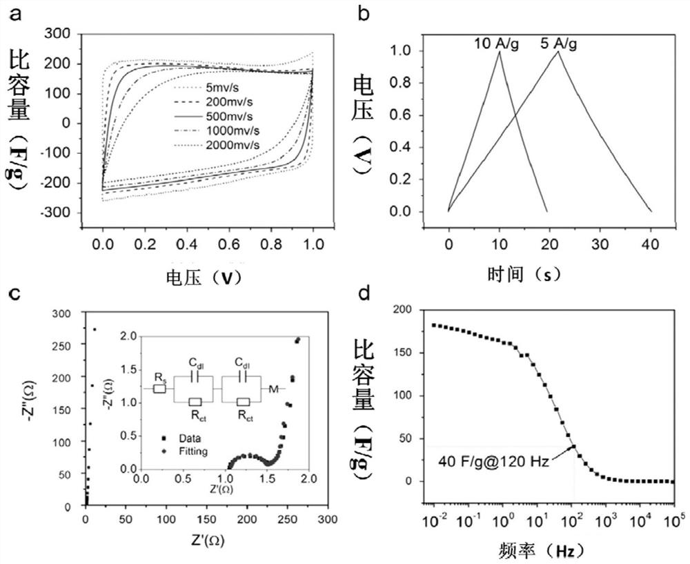 A method for reducing carbon dioxide to porous carbon material, porous carbon material and application