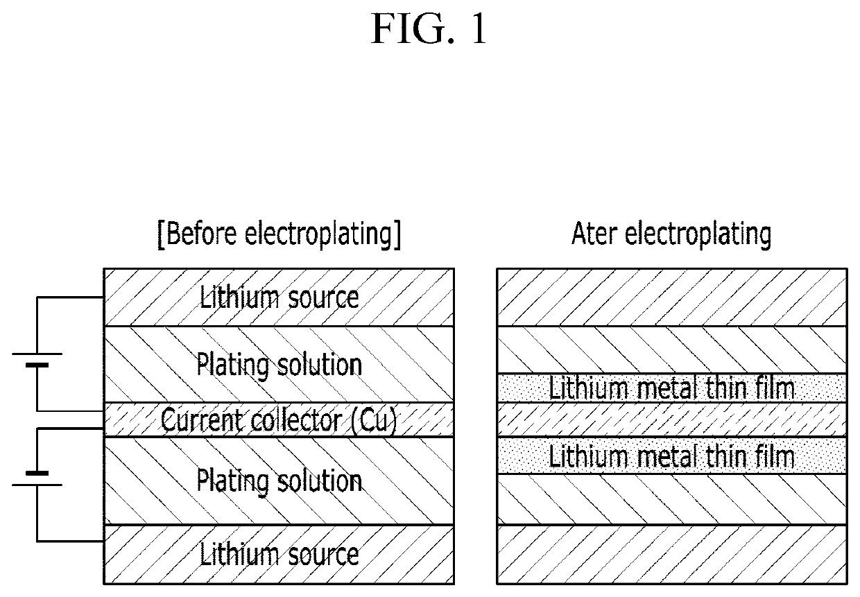 Lithium metal anode, method for manufacturing same, and lithium secondary battery using same