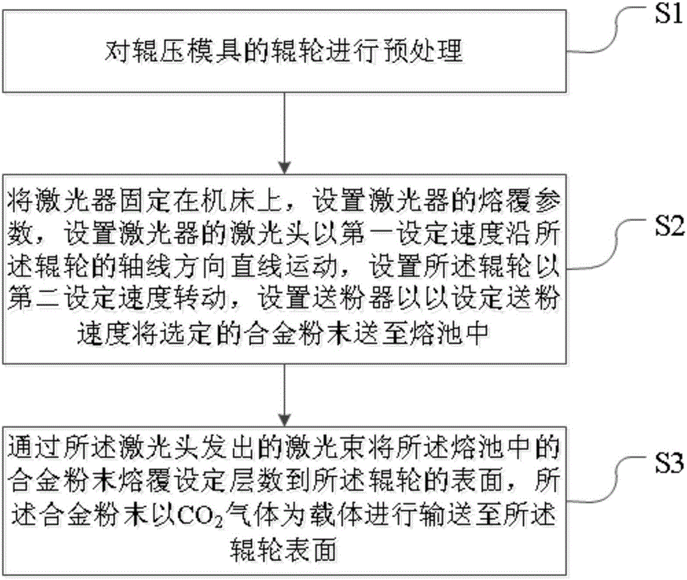 Method for repairing automobile rolling mold