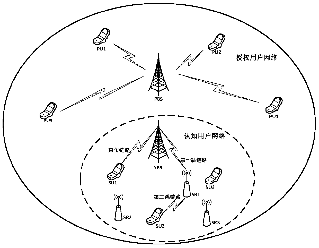 Method and device for resource scheduling based on multi-service in cognitive relay system