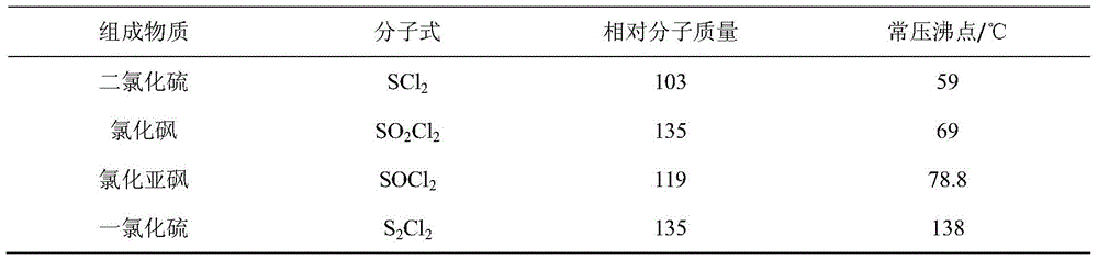 Thionyl chloride differential pressure thermal coupling rectification method and equipment