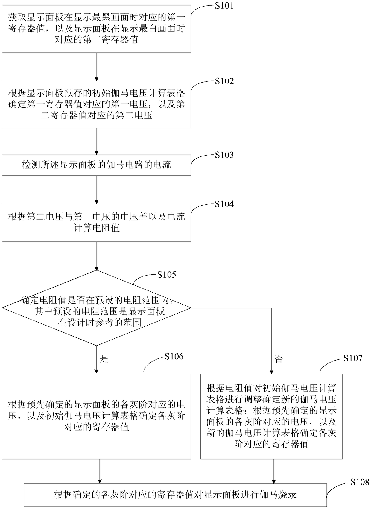 Gamma debugging method and device for a display panel