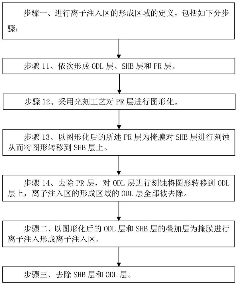 Method for forming ion implantation region