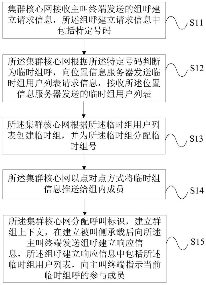 A Realization Method of Temporary Group Call in Digital Trunking System