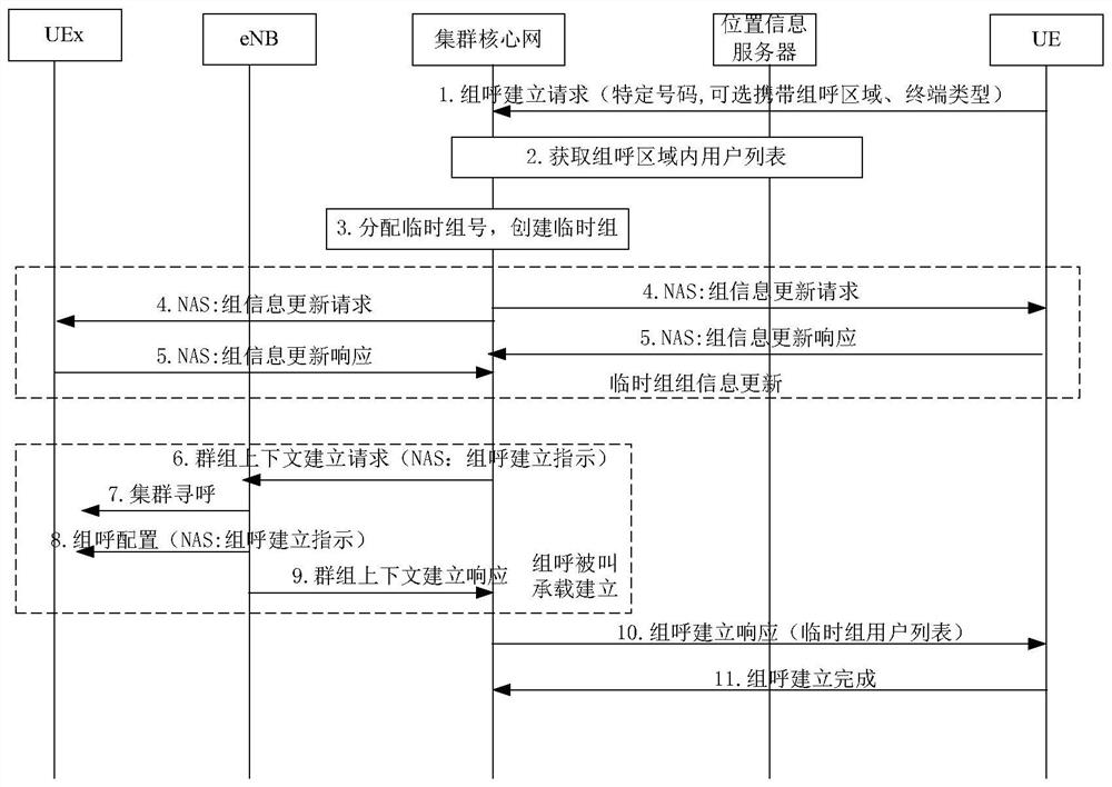 A Realization Method of Temporary Group Call in Digital Trunking System