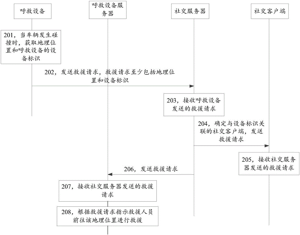 Rescue-calling method, system, and device