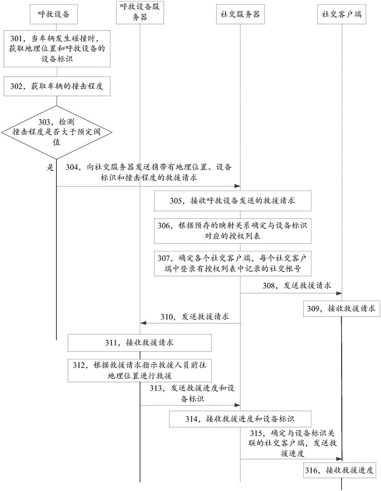 Rescue-calling method, system, and device