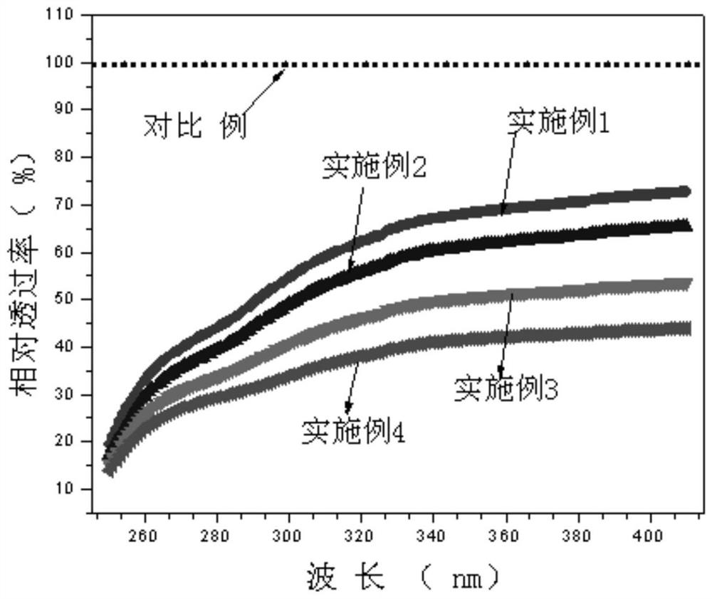 Preparation method of polyurethane coating for textiles comprising nanofiller and Coptis chinensis extract