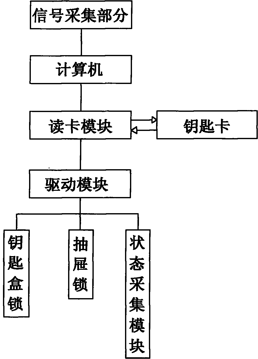 Human-computer interaction intelligent key management system and management method thereof