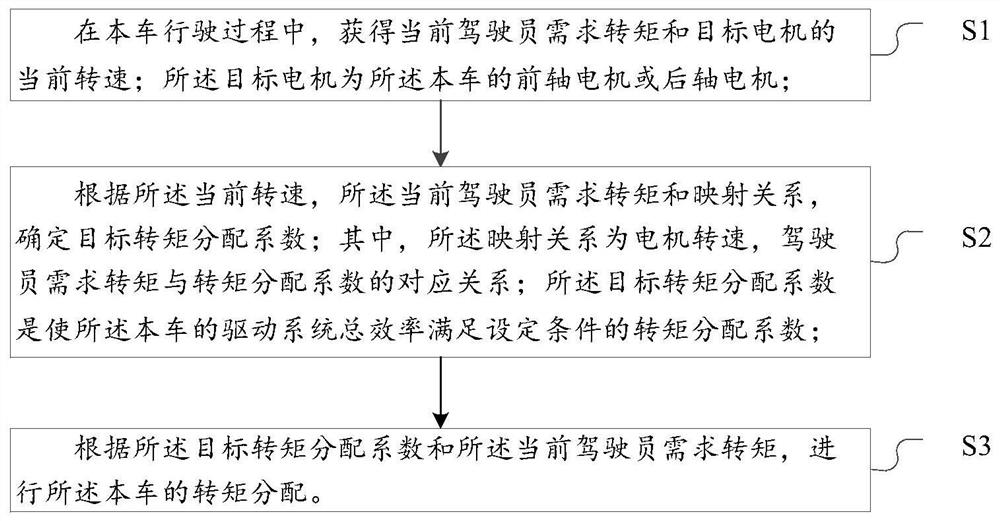 Electric vehicle and distributed torque distribution method and device thereof